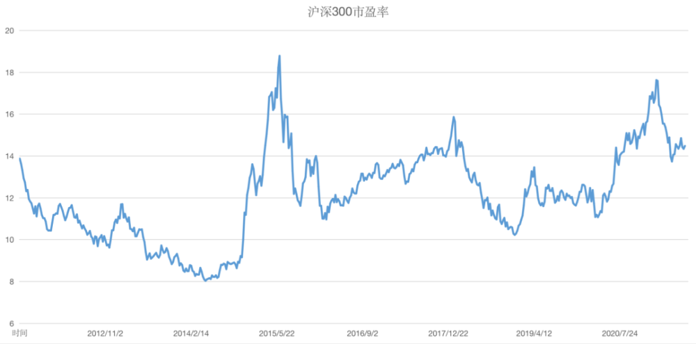 以沪深300为例如何给指数估值