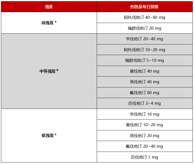 7大他汀类药物,降脂效果,用药时间有何区别?
