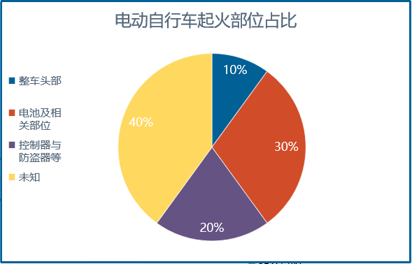 造成了较大的人员伤亡和经济损失,通过对过往电动自行车火灾进行统计