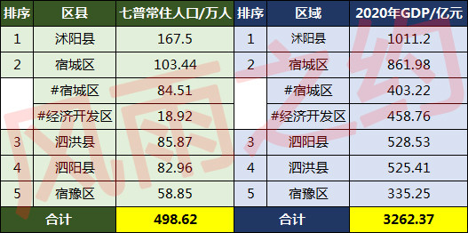 宿迁各区县人口一览泗洪县8587万宿豫区5885万