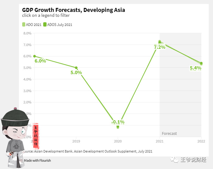 2021亚洲gdp