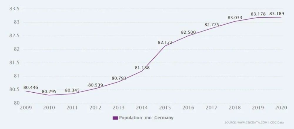 德国人口_德国人口将创新高 可原来早已 入不敷出 50年