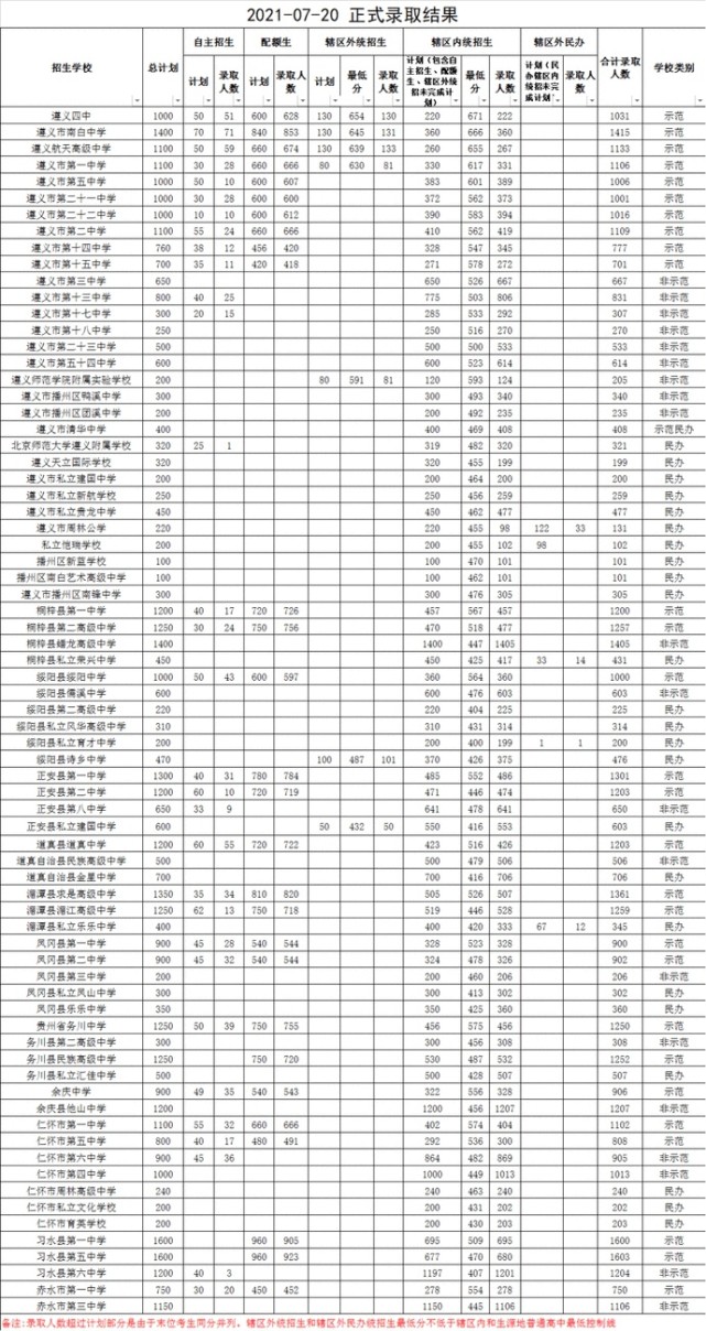遵义市2021年普通高中录取分数线