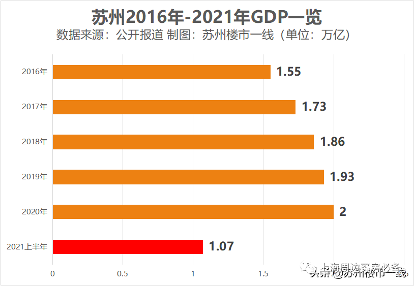 苏州2021年苏州市GDP
