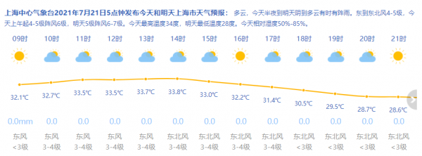 上海中心气象台2021年7月21日5点钟发布今天和明天上海市天气预报