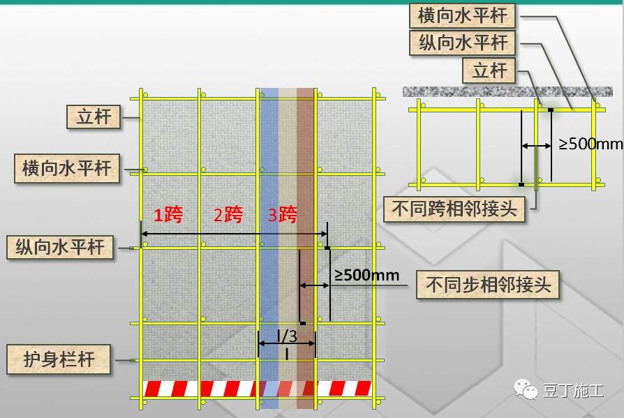 节点的距离不应大于纵距的1/3; 3,纵向水平杆应作为横向水平杆的支座