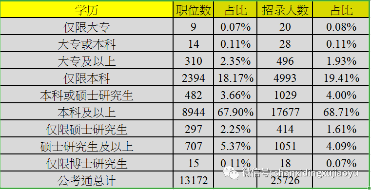 什么学历可以报考公务员?机会待遇一样吗?