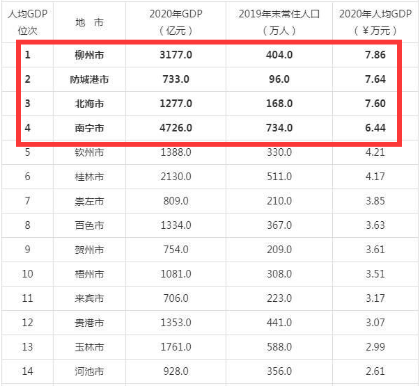 柳州2020年gdp(3)