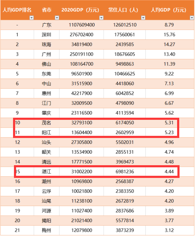 北海2020年gdp