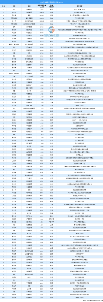 2021年福布斯中国慈善排行榜top100(附榜单)