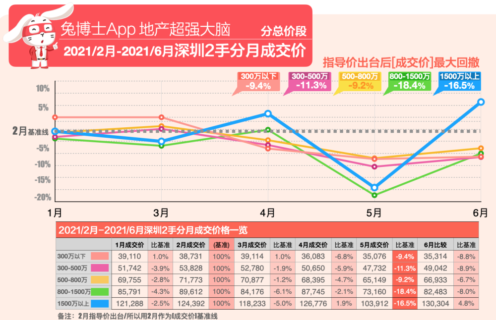 【独家揭秘|深圳指导价出台后楼市到底怎样了(成交价篇)】