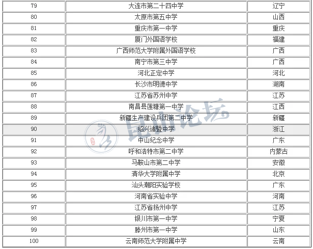 注:《中国百强中学》又称《全国百强中学》,评选是由中学名校校长