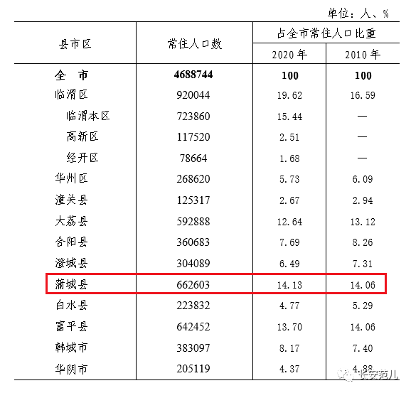 渭南市人口_陕西省渭南市各区县人口排行 临渭最多,富平第二,潼关最少