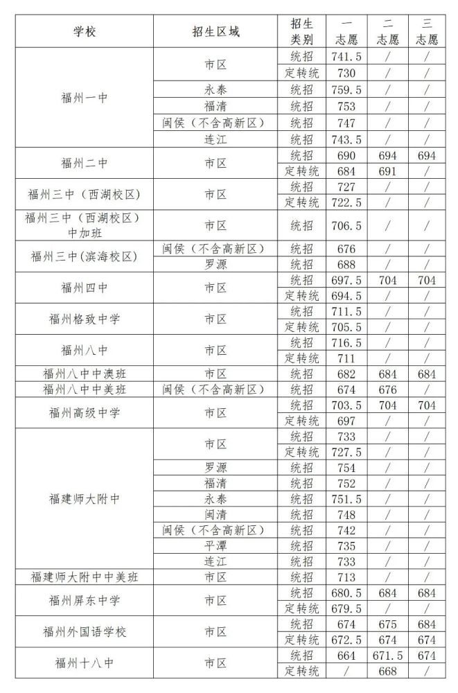 刚刚长乐几所高中录取分数公布