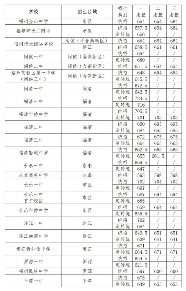 刚刚长乐几所高中录取分数公布