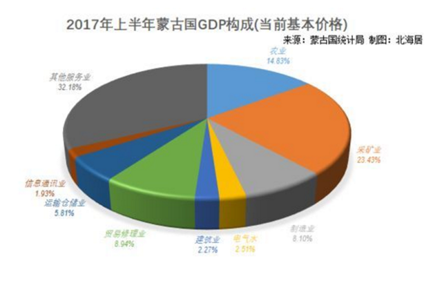 蒙古国现状:民众生活贫苦,经济濒临崩溃,gdp不及内蒙一个县