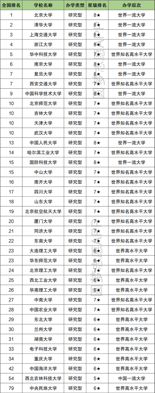 根据校友会2021中国985工程大学排名,2021全国985学校排名顺序详见下