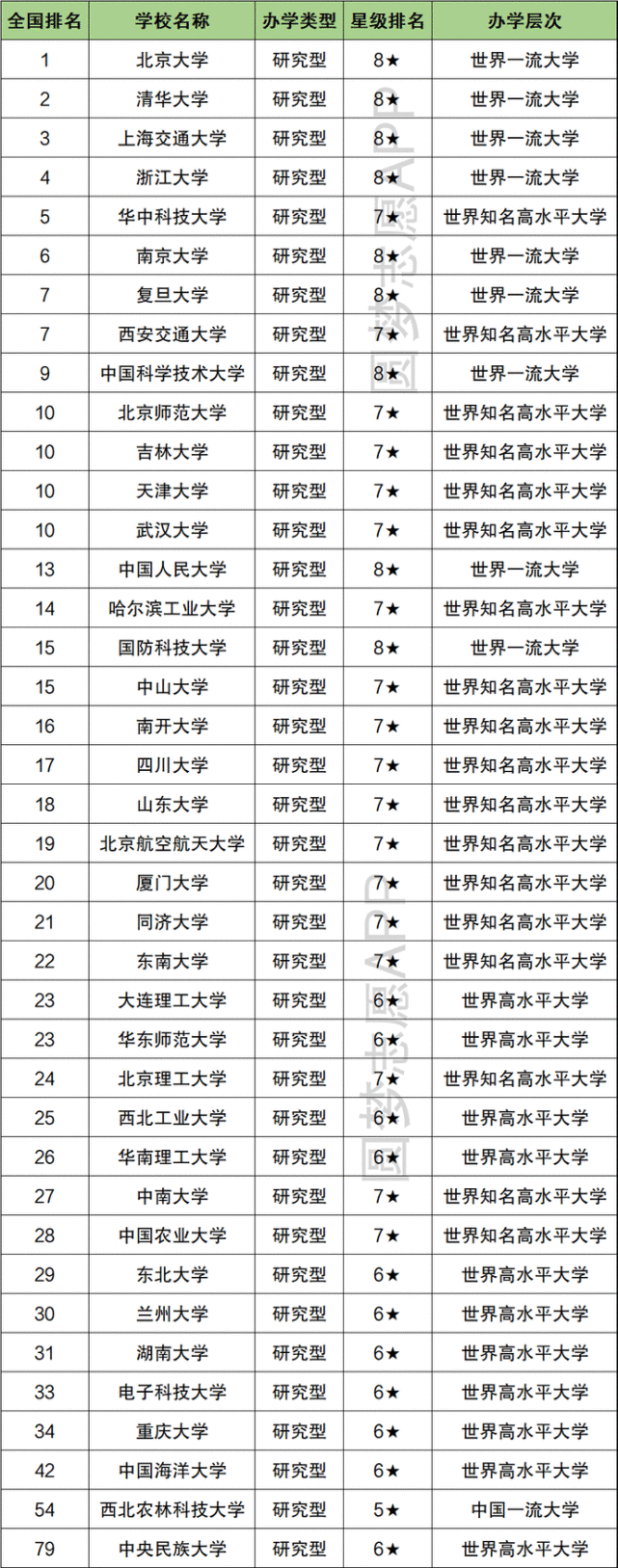 2021年中国985大学最新排名这三所排名上升