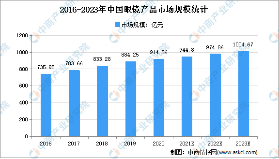 2岁男童玩手机致近视700度2021年中国眼镜市场规模及发展趋势预测分析