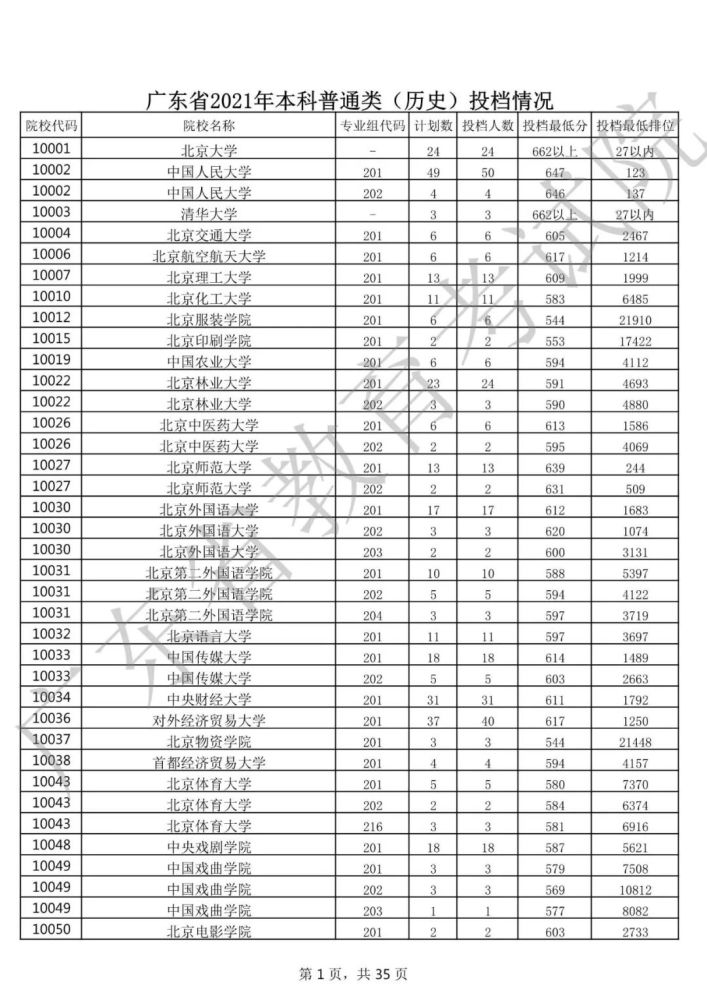 2021广东高考本科院校投档线及最低排位