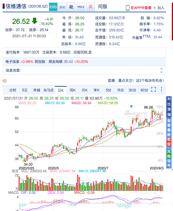 消息面上,7月20日晚间,深圳市信维通信股份有限公司发布2021年半年度