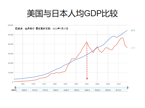 中日人均gdp(3)