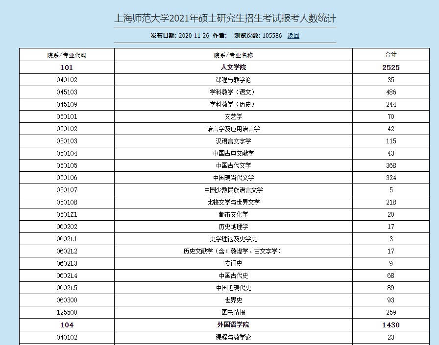 上海师范大学2021年拟录名单公示已经结束了.