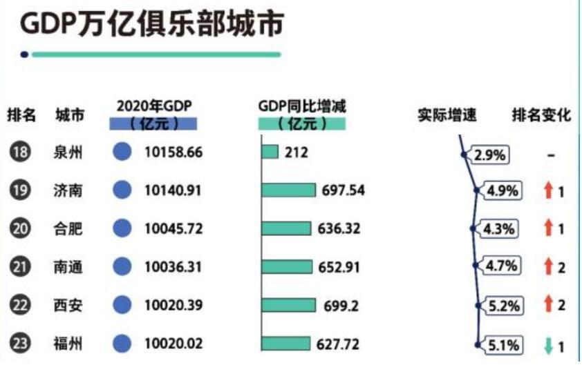 2020年福州gdp(3)