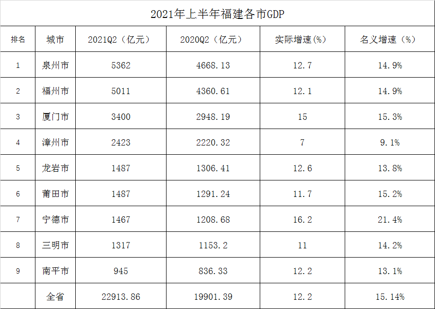 福建宁德gdp(3)