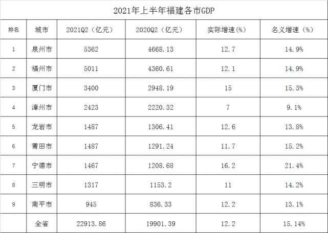 上半年福建九地市gdp数据出炉:宁德超过三明,泉州20强