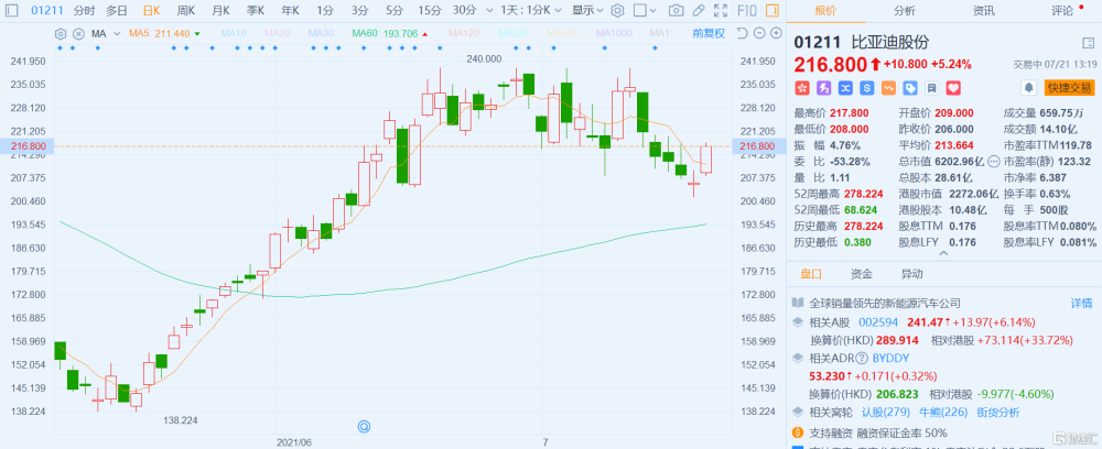 港股异动丨比亚迪(1211.hk)涨逾5 仅仅一年 比亚迪汉第十万辆下线