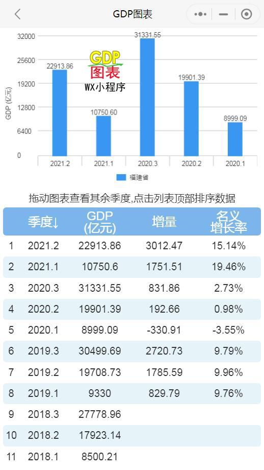 福建省2021年gdp