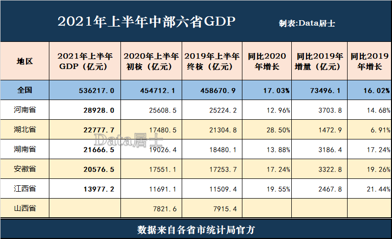 湖南上半年gdp