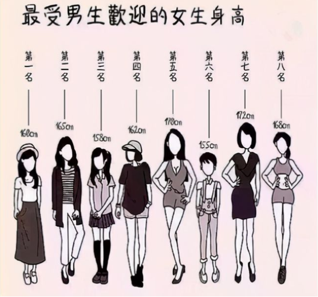 大学最受欢迎女生身高出炉,第一名不是百搭165cm,男生