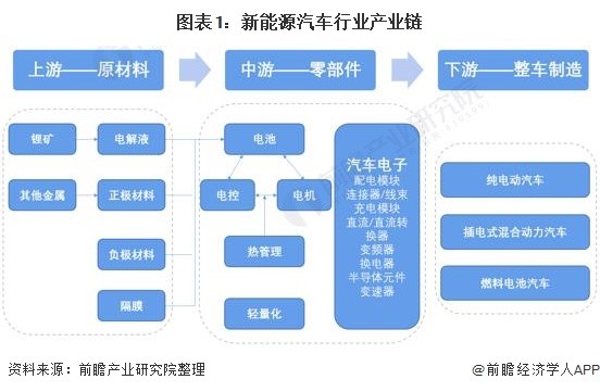 产业链中最重要的一环,目前在我国新能源汽车市场主要包括纯电动新