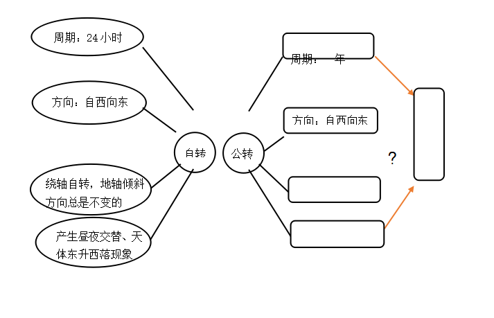 通过今天的学习,我们知道了地球的运动包括自转和公转.