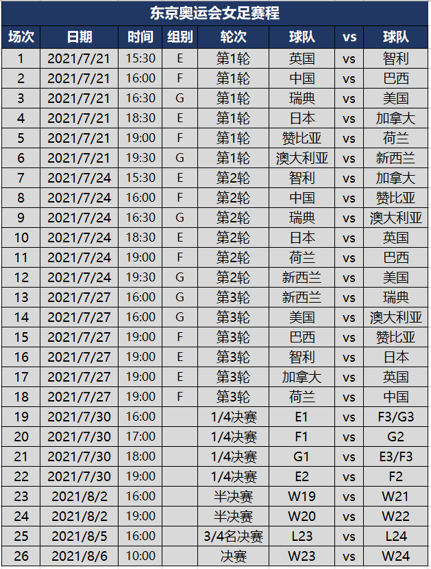 东京奥运会女足项目分组及赛程一览,21日开打,中国女足首战巴西