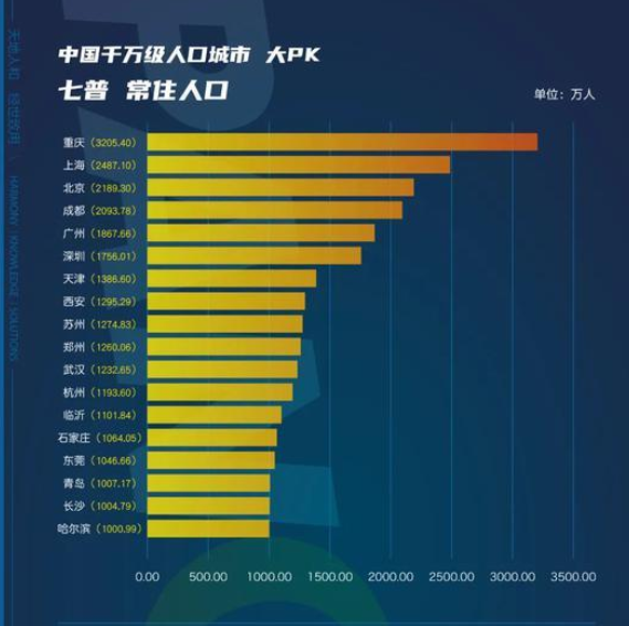 成都 常住人口_忍不住为 它 写下情书的城市 成都(2)