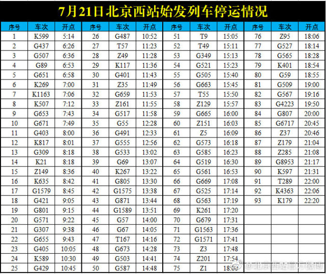 北京西站受河南多地遭遇持续强降雨天气影响93趟始发列车停运