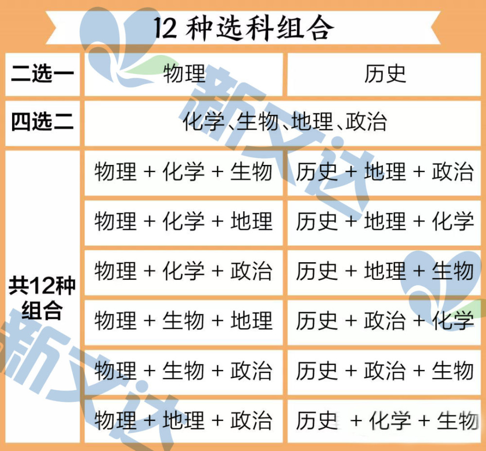 内附"新高考"12种选科组合详解