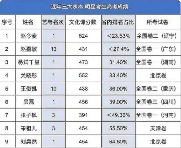 马嘉祺自曝高考成绩,学霸人设彻底崩塌,官媒怒批:别来