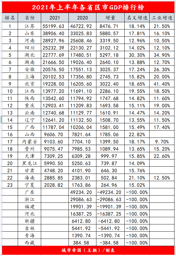 2021上半年省市gdp(2)