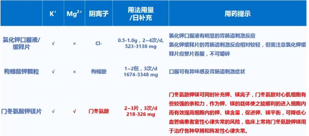 表1 常用口服补钾药物用法用量