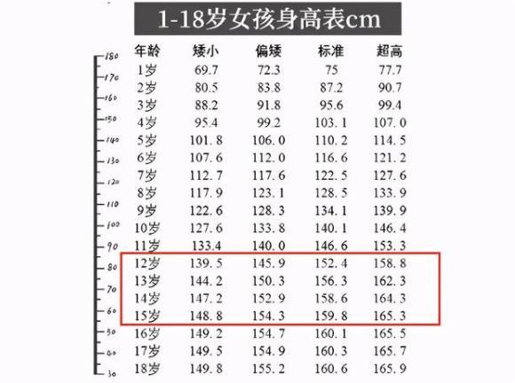 从表格中可以看出,小学一到六年级阶段, 女生的标准身高大约在1米21到