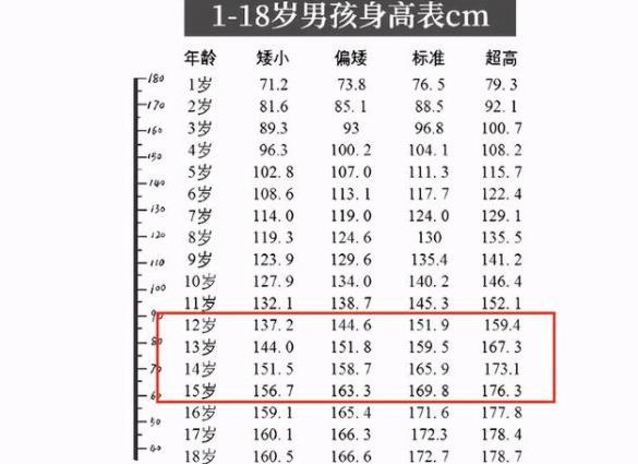 中小学标准身高对照表更新,女生身高还能接受,男生看了很意外