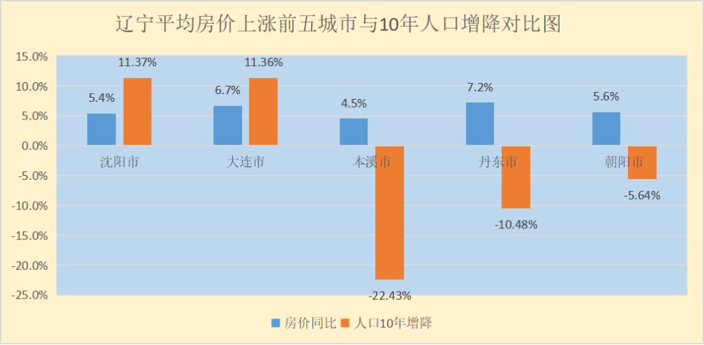 4,两城旗鼓相当,不相上下;常住人口下降幅度最大的 本溪,抚顺和辽阳