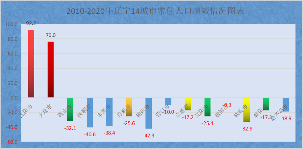 沈阳人口数_买房跟着人口走 沈阳哪个区人口最多 增速最快