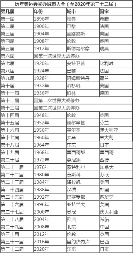 布里斯班获得2032年奥运会举办权 未来三届夏季奥运都在哪举办?