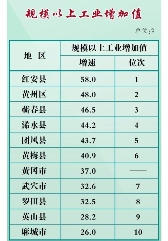 2021年黄冈上半年县域经济红安黄梅充当黑马麻城武穴后劲不足