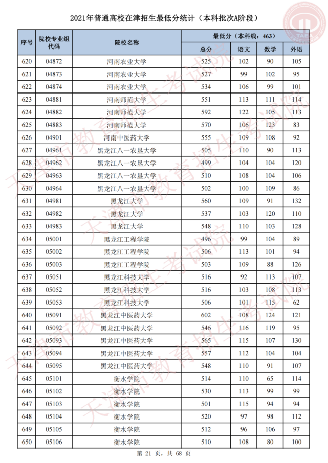 2021年天津高考数据总结:高考人数,分数线,一分档